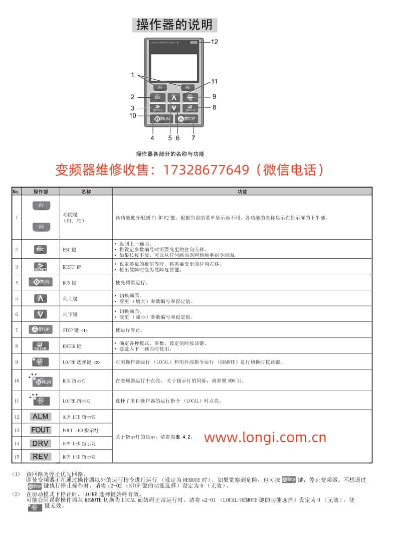 安川變頻器H1000操作面板功能圖.jpg